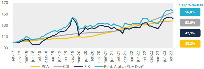 II Performance acumulada. Fonte: RBR Asset